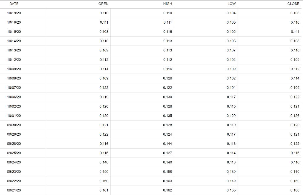 Name Bid Ask High Low Chg. - Time EURUSD ON FWD | Chegg.com