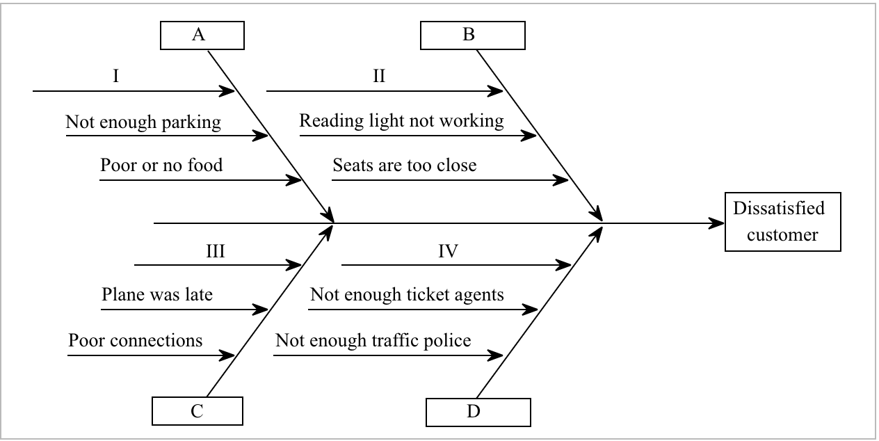 Solved Complete a fish-bone chart detailing reasons why an | Chegg.com