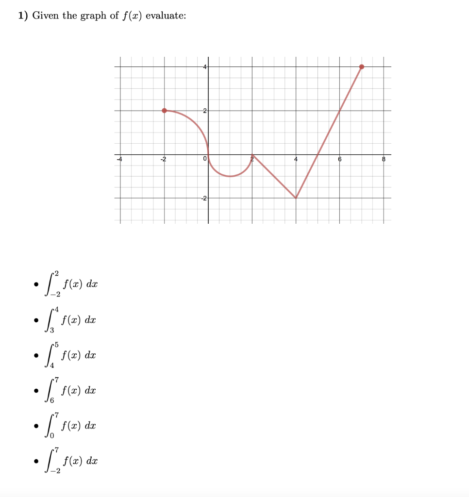 Solved Given the graph of f(x) evaluate: Z 2 −2 f(x) dx • Z | Chegg.com