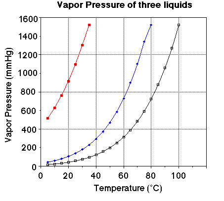 Пар давление температура. Boiling temperature graph. Co2 Pressure vs % fill and temperature. Vapor Pressure of ideal solution at temperature. Ip25 температура.