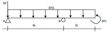 Solved Draw only the Shear Diagram by the area method, of | Chegg.com