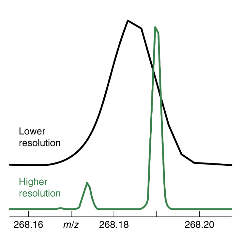 Resolving power of an Orbitrap mass spectrometer can | Chegg.com