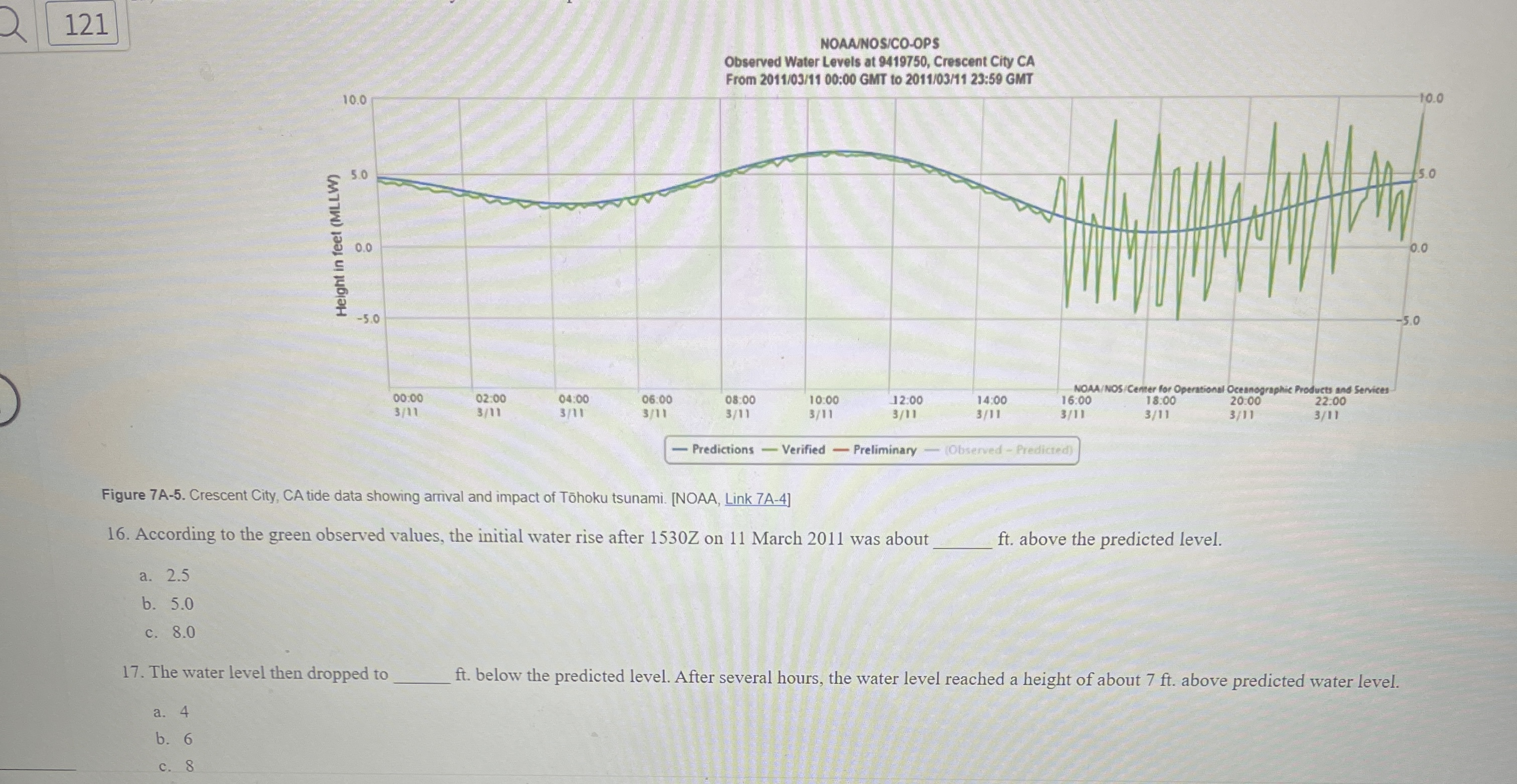 Solved Figure 7A5. Crescent City, CA tide data showing