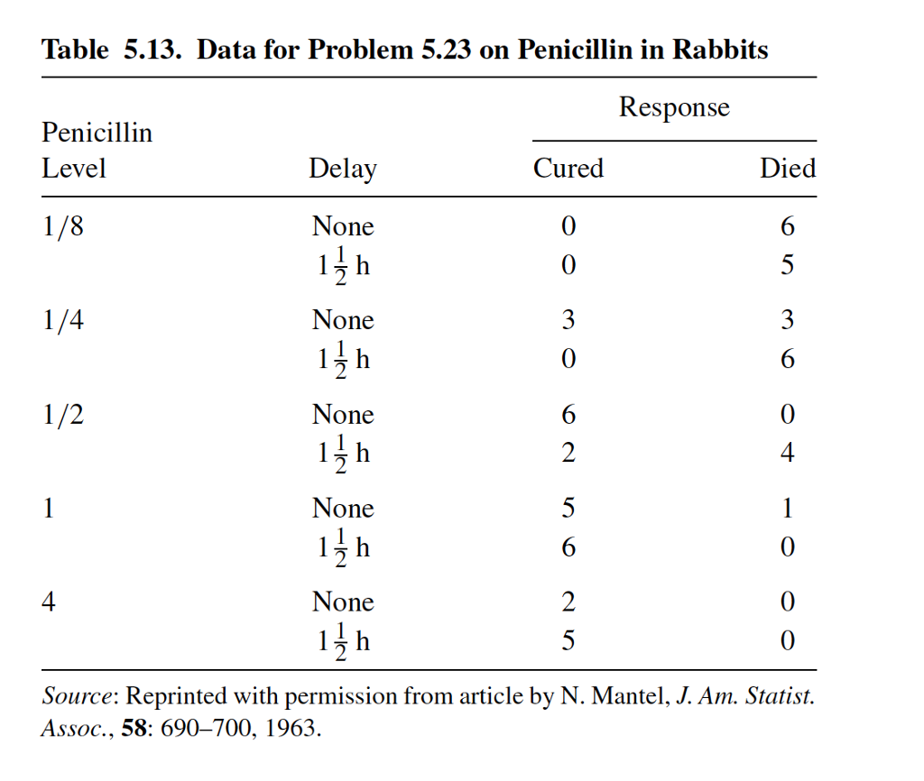 Table 5.13. Data for Problem 5.23 on Penicillin in