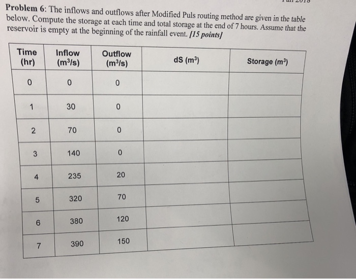 Solved Problem 6: The inflows and outflows after Modified | Chegg.com