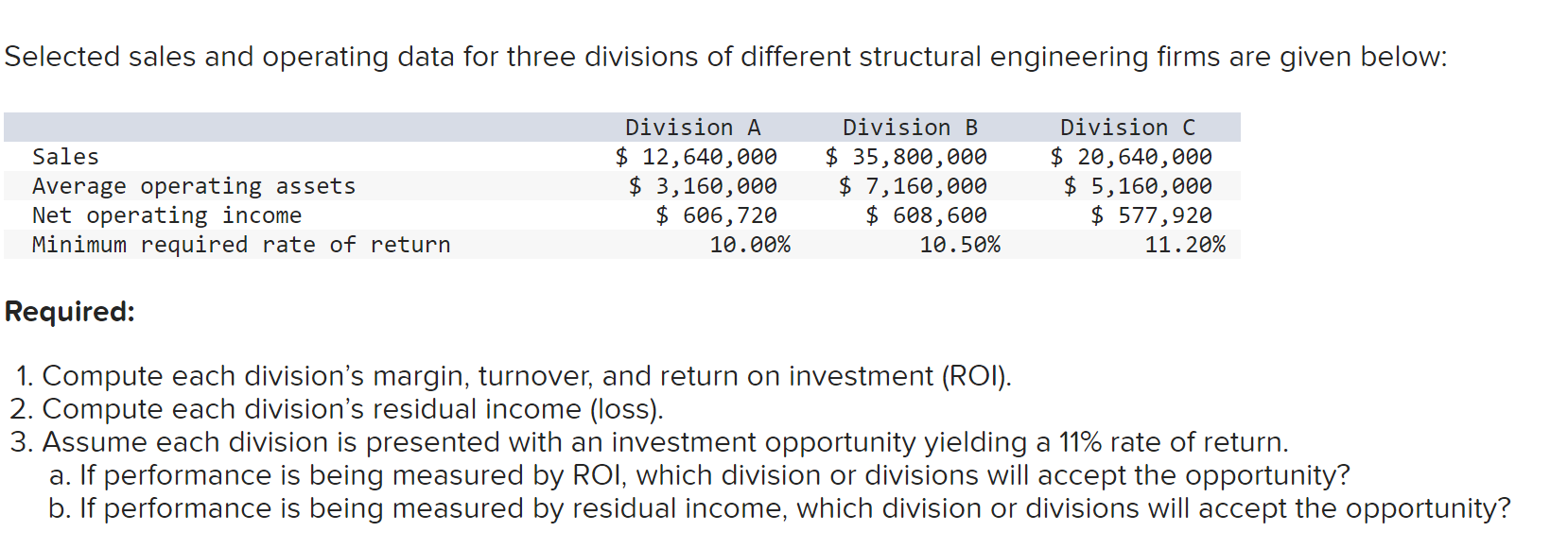 Solved Selected sales and operating data for three divisions | Chegg.com