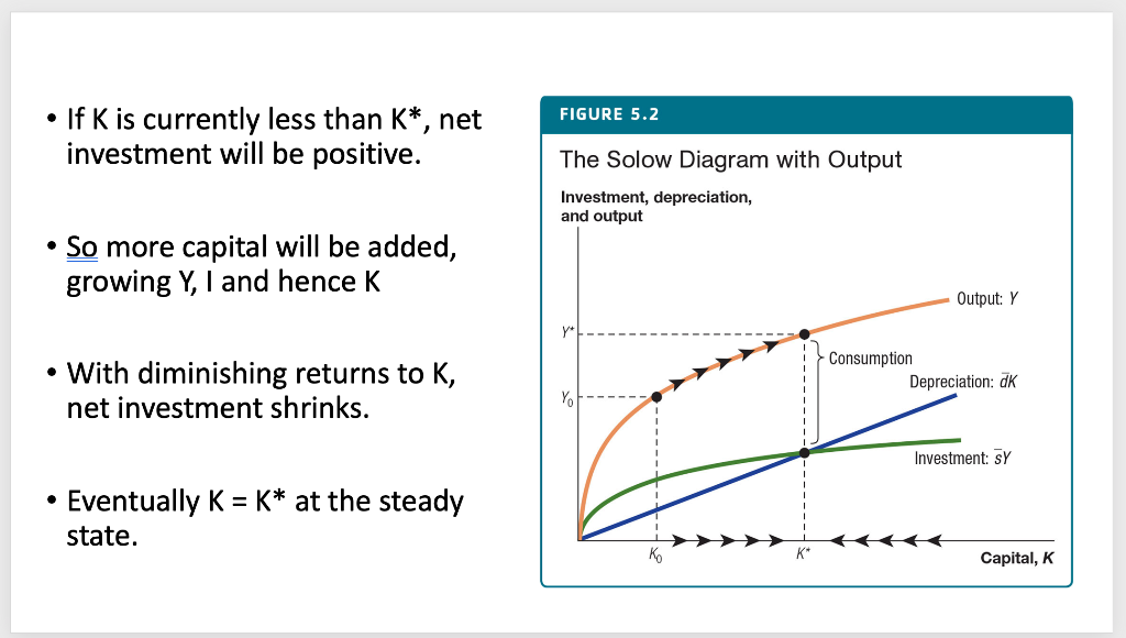 Solved Refer to the Solow diagram as in the Week 6 & 7 | Chegg.com