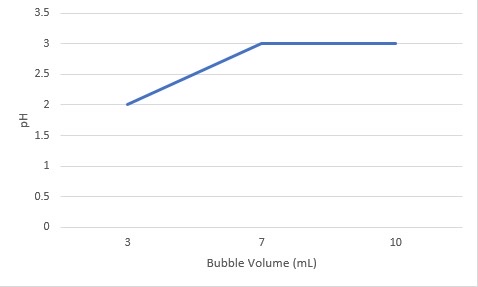 effect of ph on enzyme activity experiment catalase