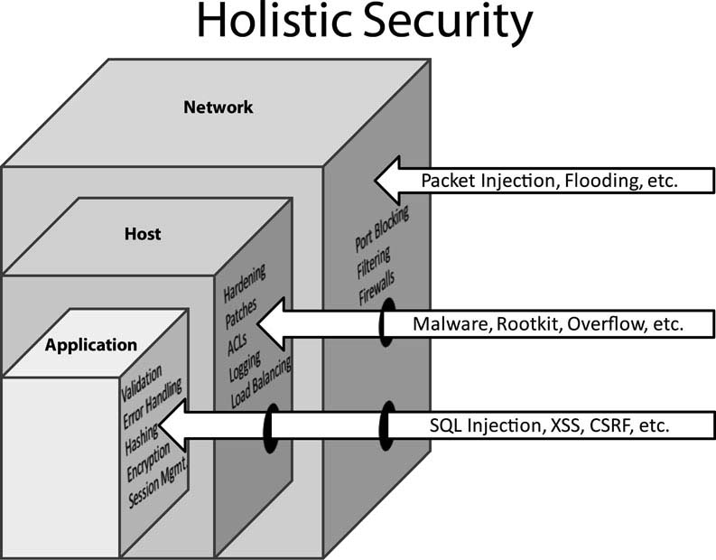 Solved The need is for secure applications running on secure | Chegg.com