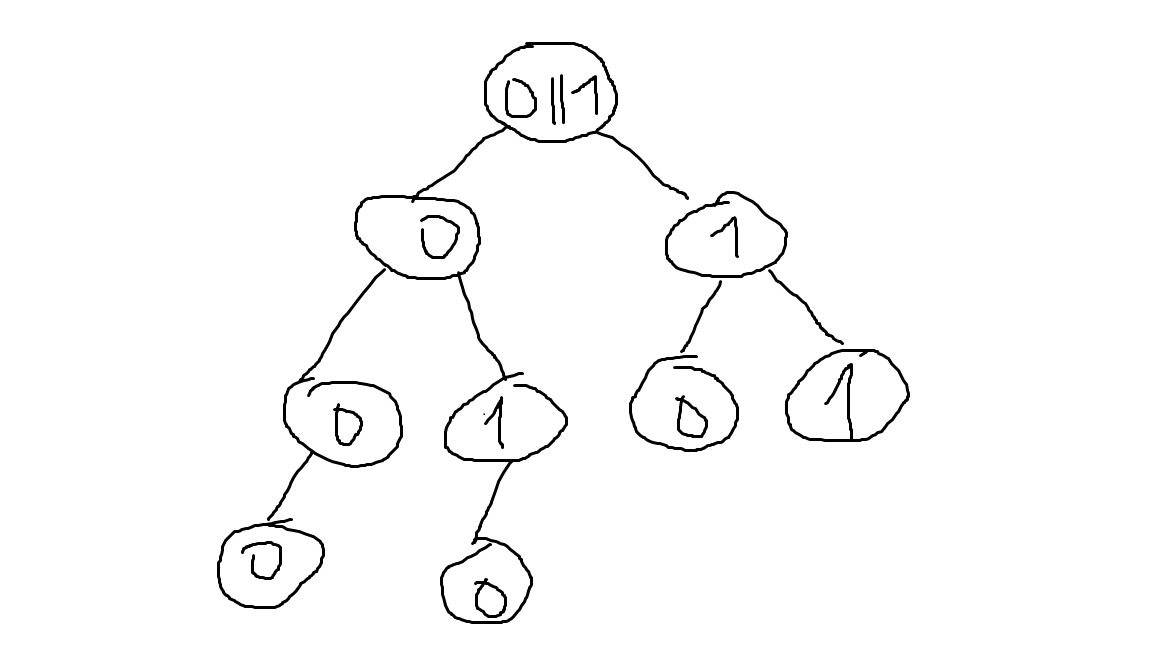 Solved Create a binary tree in Java in which we insert 0s or | Chegg.com