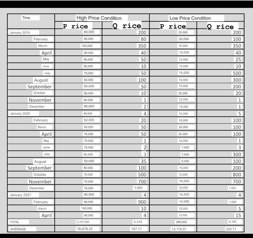 Solved Conditions of Price (P) and Quantity (Q) of Rice in | Chegg.com