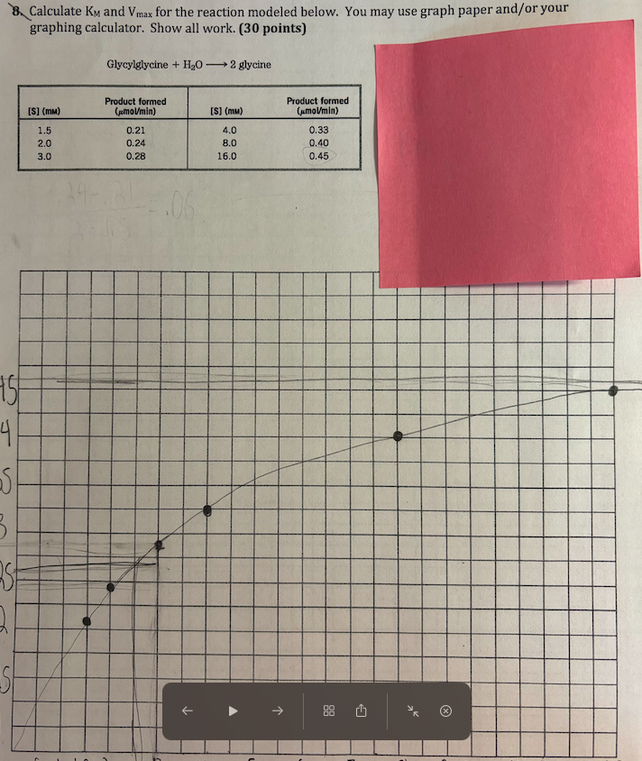 Solved 8. Calculate KM and Vmax for the reaction modeled