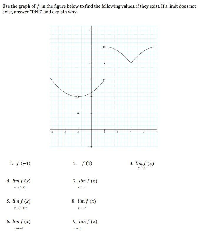 Solved Use the graph of f in the figure below to find the | Chegg.com