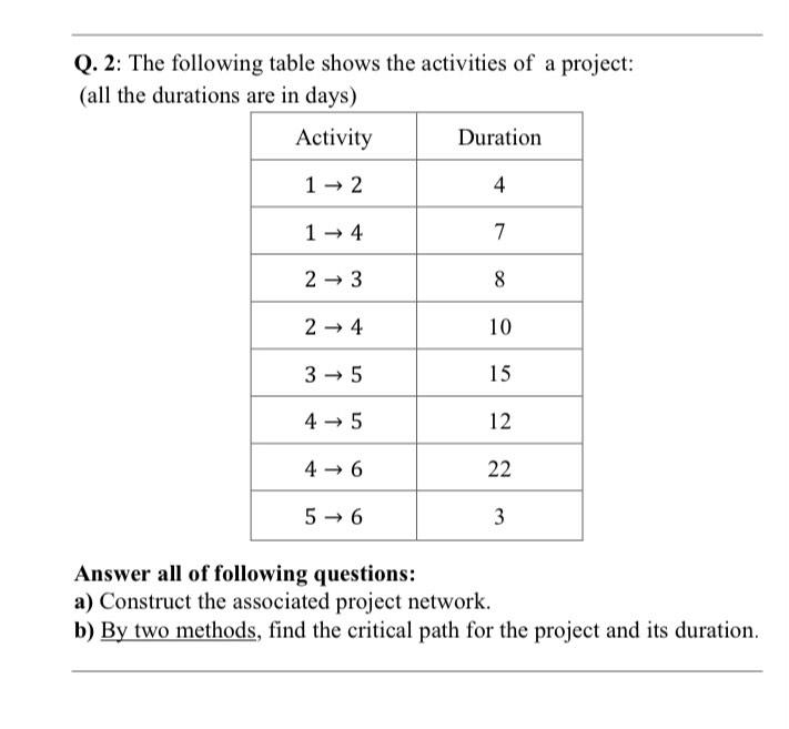 Solved Q. 2: The Following Table Shows The Activities Of A | Chegg.com