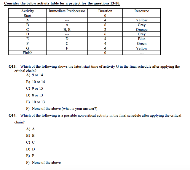 Solved Consider the below activity table for a project for | Chegg.com