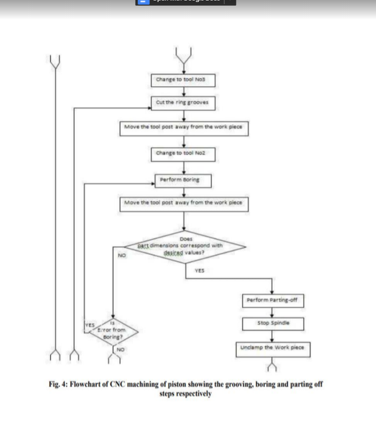 Plot a C code based on the flow chart below 2.2. | Chegg.com