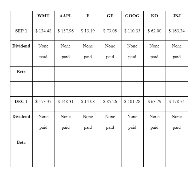 Collect Beta coefficient for each stock and explain | Chegg.com