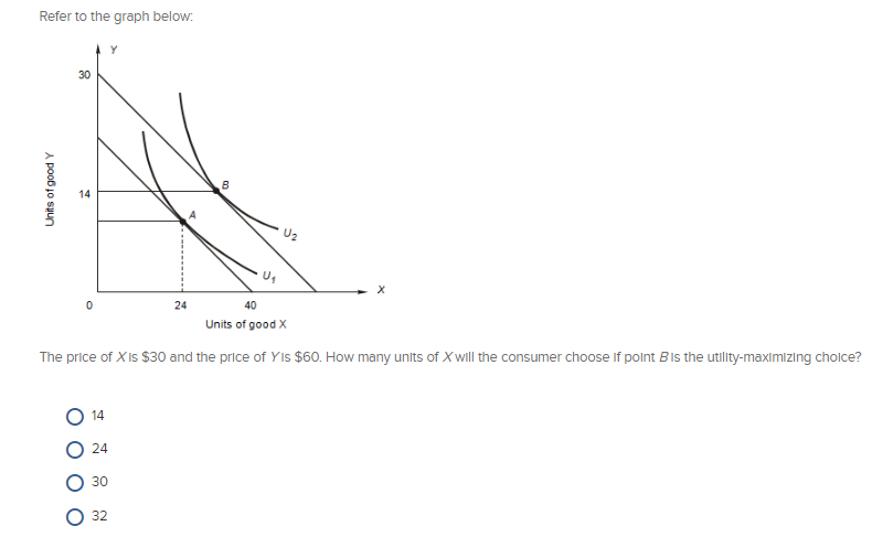 Solved Refer to the graph below 30 6 14 24 40 Units of good | Chegg.com