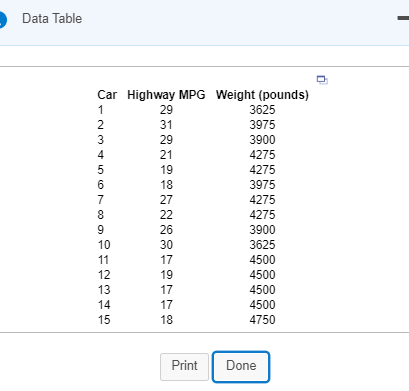 Solved Data Table Car Highway MPG Weight (pounds) 3625 3975 | Chegg.com