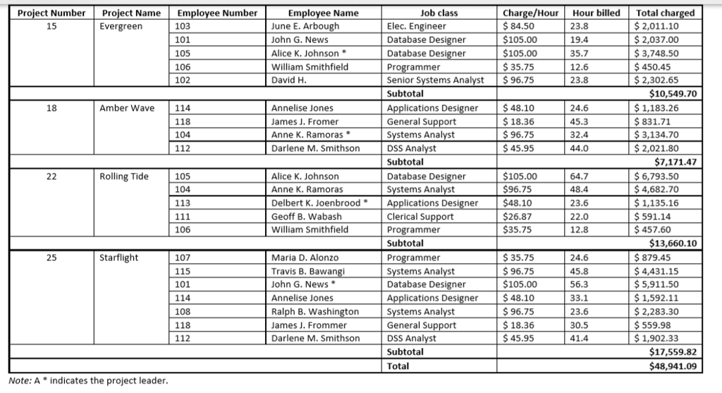 Solved This Question is from Database management course.This | Chegg.com