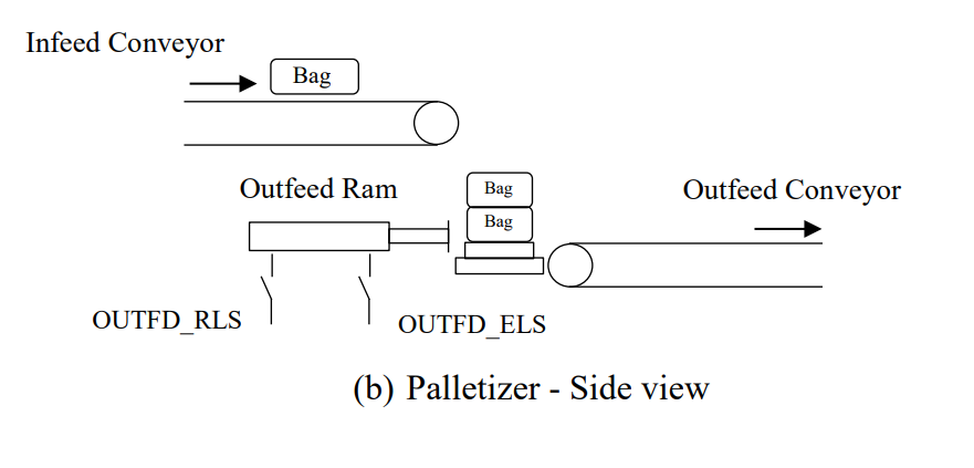 Practical Design Using Structured Text Palletizing | Chegg.com