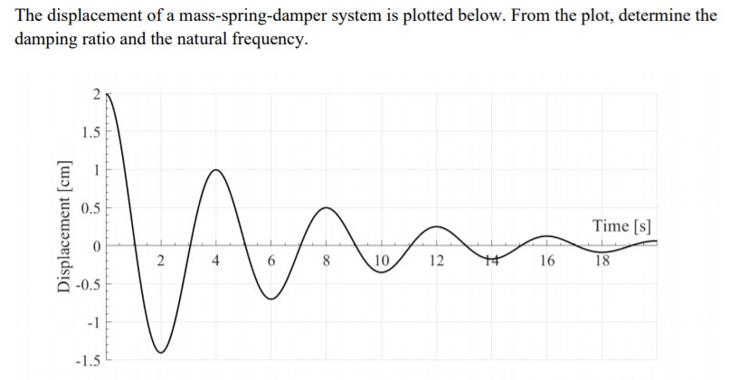 Solved The displacement of a mass-spring-damper system is | Chegg.com