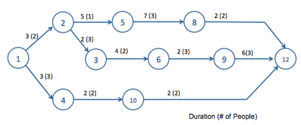 Solved Map The Earliest Start Times For Each Activity To The | Chegg.com