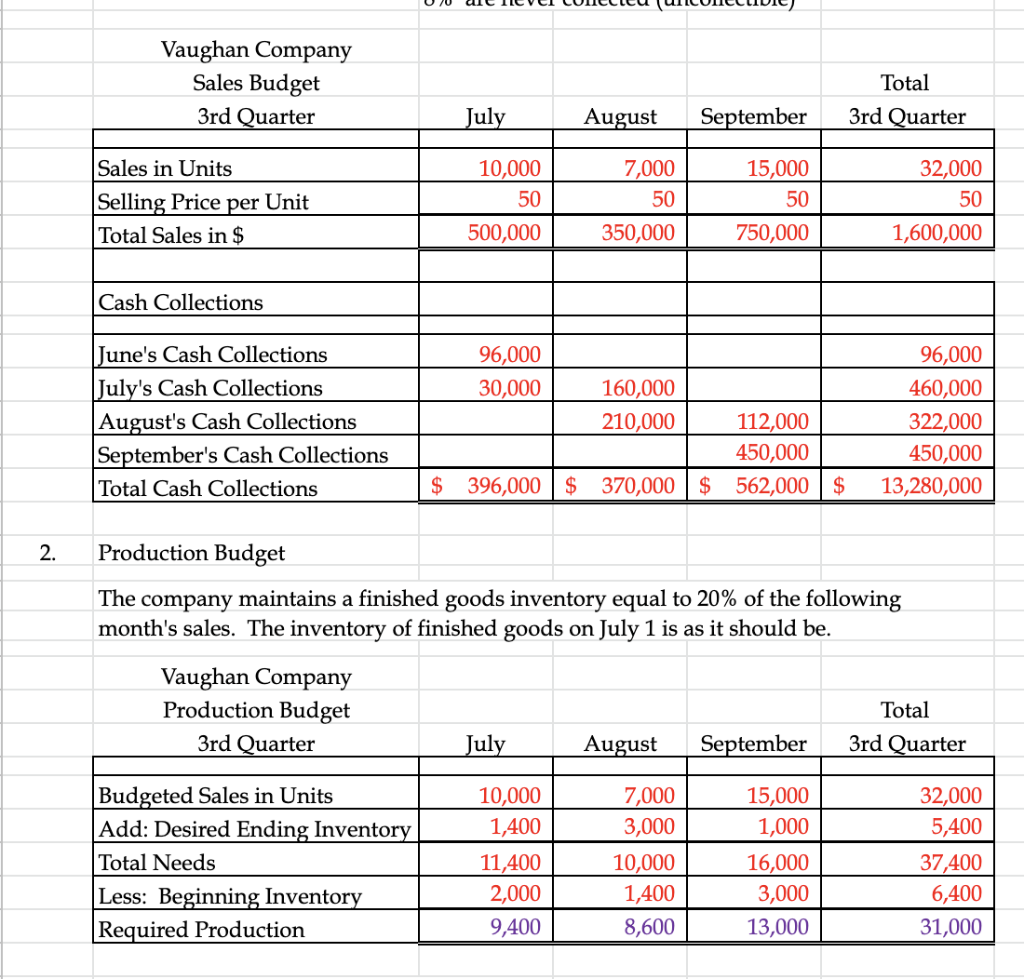 Vaughan Company Sales Budget 3rd Quarter Total 3rd | Chegg.com