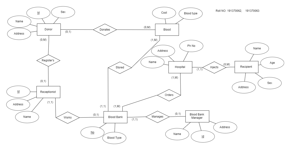 Solved First of all convert this ER diagram to | Chegg.com