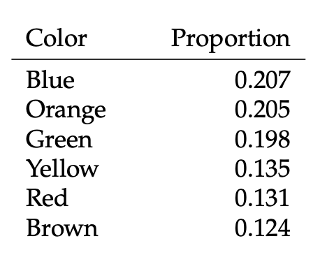 Solved The table below describes the color distribution of