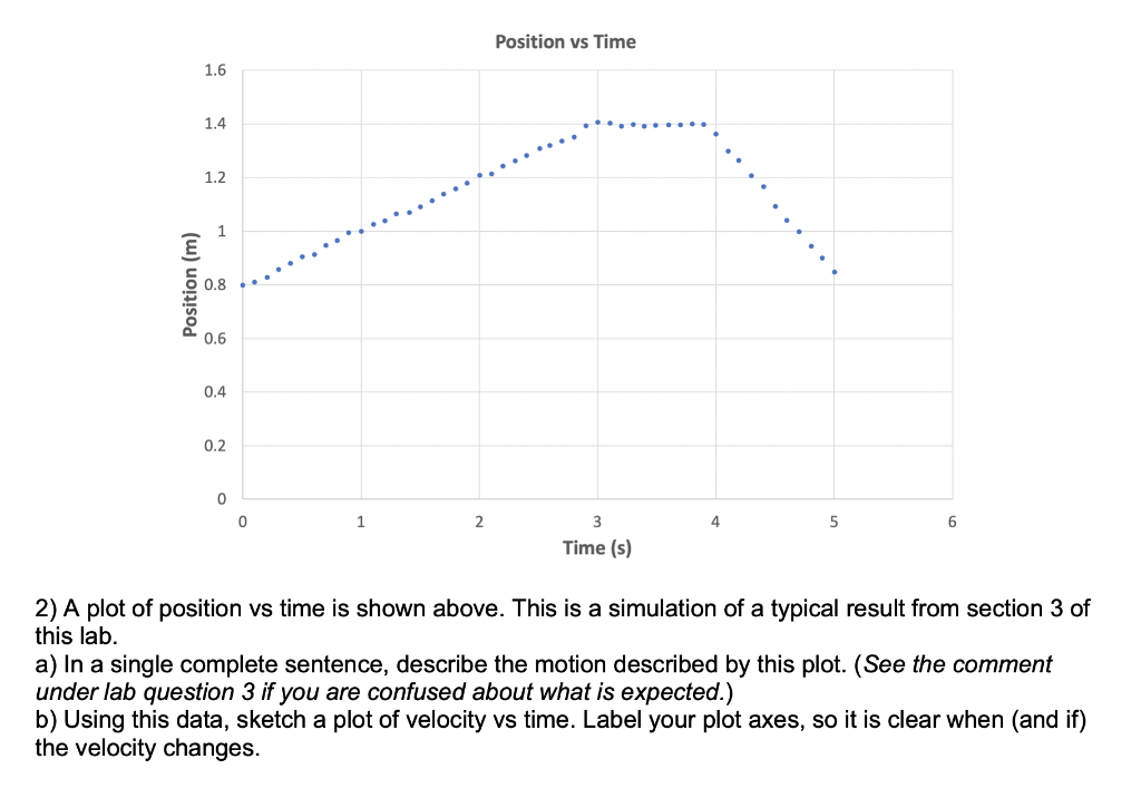 solved-position-vs-time-1-6-1-4-1-2-1-position-m-0-8-0-6-chegg