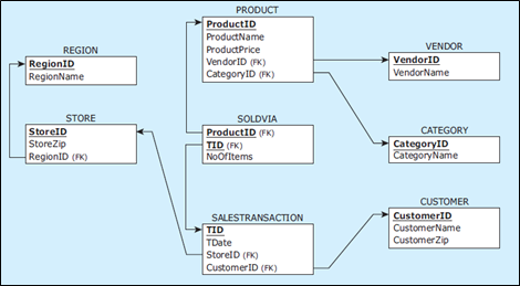 Solved PRODUCT ProductID Product Name Product Price VendorID | Chegg.com