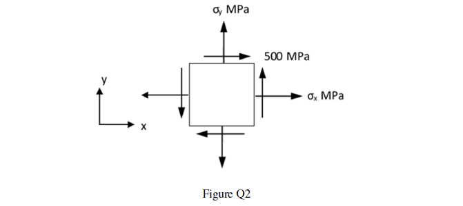 Solved A plate in plane stress is subjected to normal stress | Chegg.com