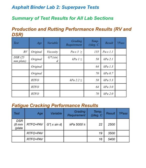 Viscosity test results: (a) Pure (Neat Binder); (b) CRM Binder 15%