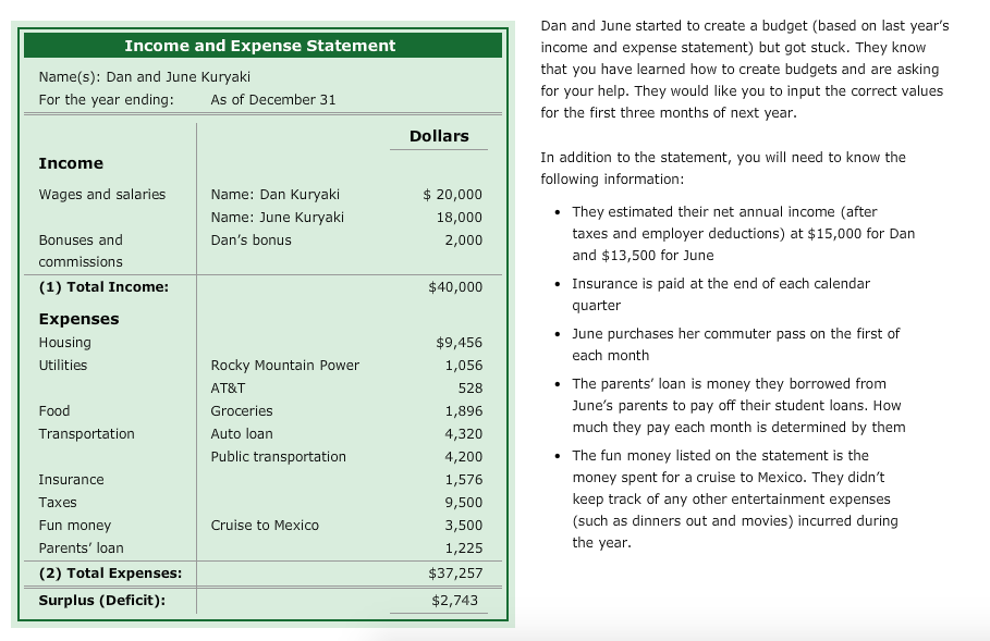 Solved Dan and June started to create a budget (based on