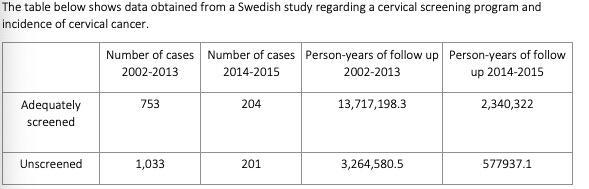 The table below shows data obtained from a Swedish study regarding a cervical screening program and incidence of cervical can