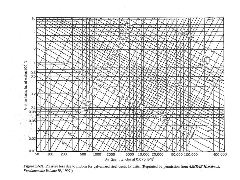 Complete the Duct Sizing for both the constant