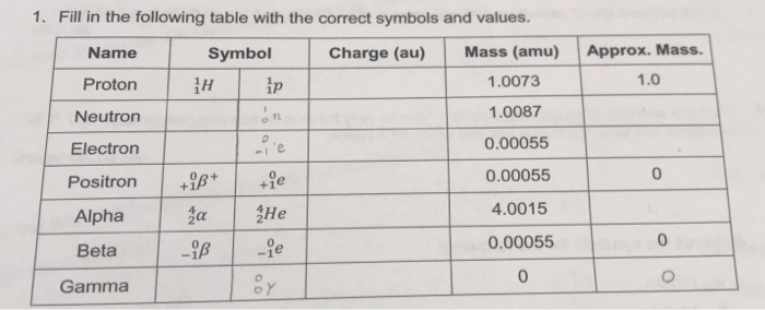 Solved 1. Fill in the following table with the correct | Chegg.com