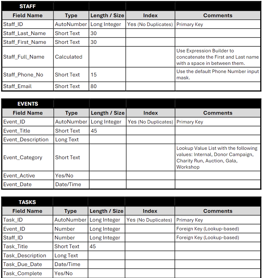 Solved Belmont Care Center (BCC) is starting a project