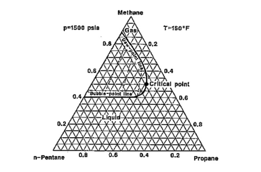 Solved Given the following ternary phase diagram for | Chegg.com