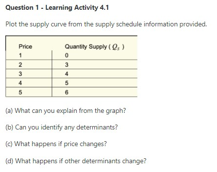 Solved Question 1 - Learning Activity 4.1 Plot the supply | Chegg.com