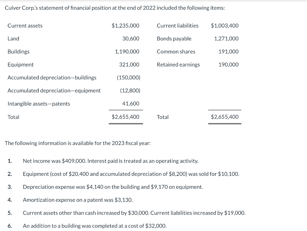 Solved Culver Corp.'s statement of financial position at the | Chegg.com