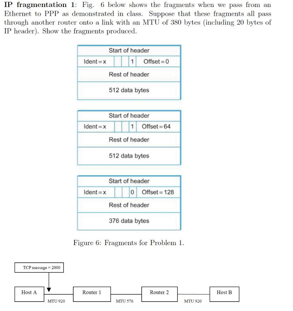 Solved IP fragmentation 1: Fig. 6 below shows the fragments | Chegg.com