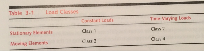 Solved Table 3-1 Load Classes Constant Loads Class 1 | Chegg.com
