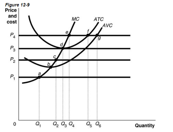 Solved Figure 12-9 Shows Cost And Demand Curves Facing A | Chegg.com