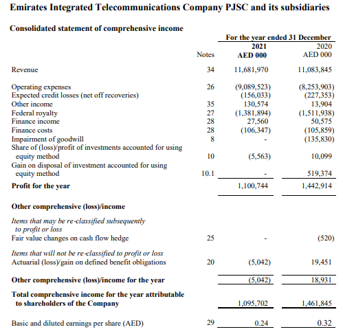 Emirates Integrated Telecommunications Company PJSC | Chegg.com
