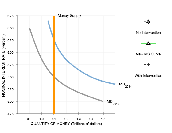 Solved Suppose The Fed Wants To Keep 2014 Interest Rates At | Chegg.com