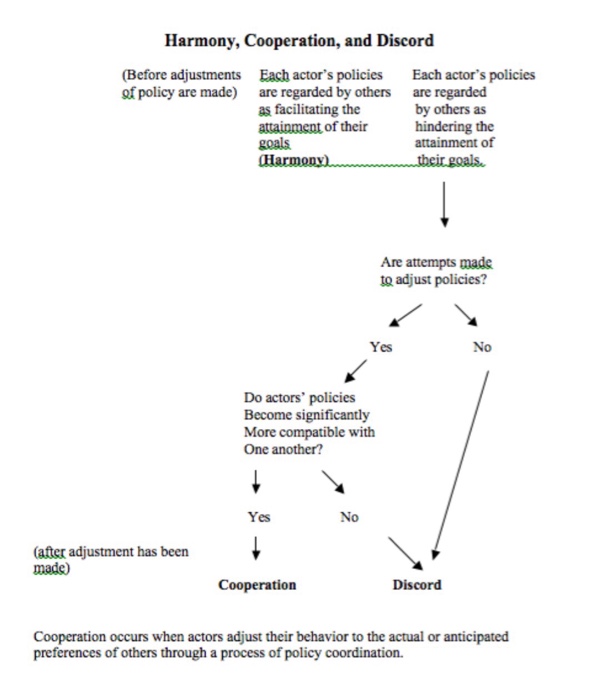 2. Review of cooperation and coordination problems: | Chegg.com