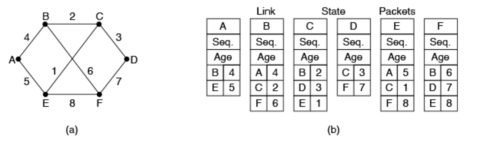 solved-consider-the-network-of-fig-5-12-a-distance-chegg