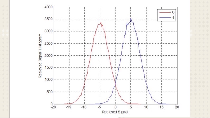 Compute the Bit Error Rate (BER) for a communications | Chegg.com